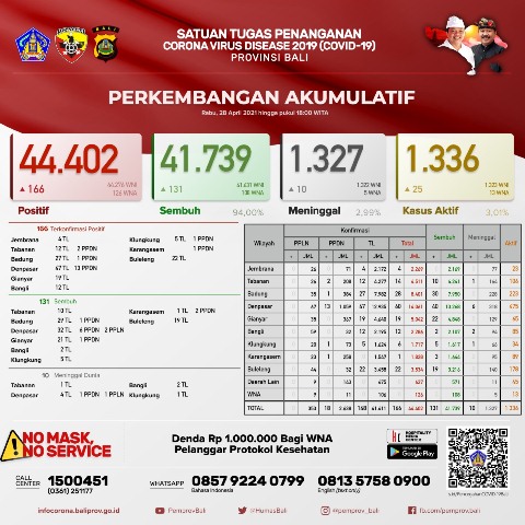 Update Covid-19, Rabu 28 April: Kasus Terkonfirmasi Bertambah 166 Orang, Sembuh Bertambah 131 Orang