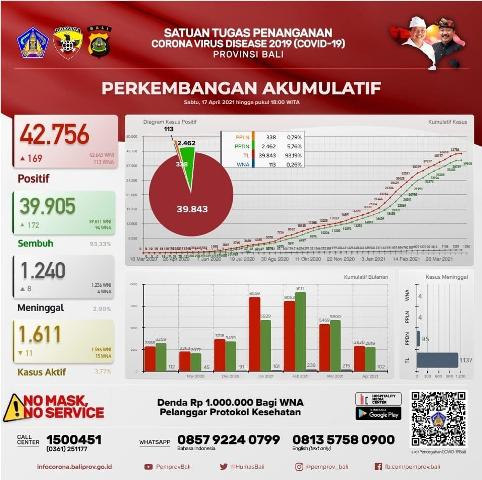 Update Covid-19, Sabtu 17 April: Kasus Baru Bertambah 169 Orang, Sembuh 172 Orang