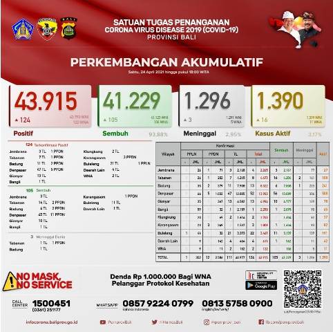 Update Covid-19, Sabtu 24 April: Kasus Terkonfirmasi Bertambah 124 Orang, Sembuh 105 Orang