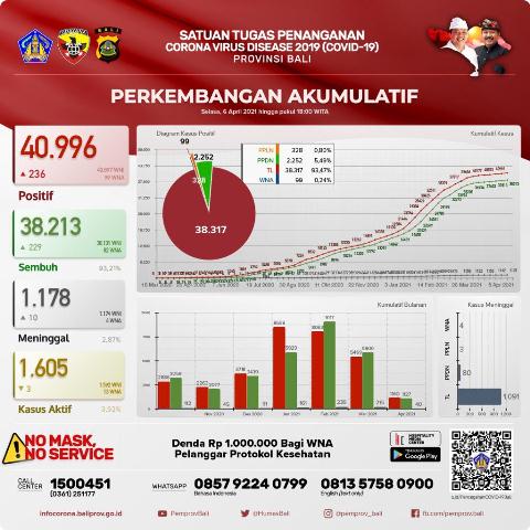 Update Covid-19, Selasa 6 April 2021, Kasus Terkonfirmasi Bertambah 236, Sembuh 229 Orang