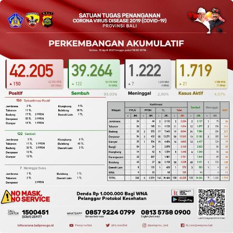 Update Covid-19, Selasa 13 April: Terkonfirmasi Bertambah 150 Orang, Sembuh 122 orang