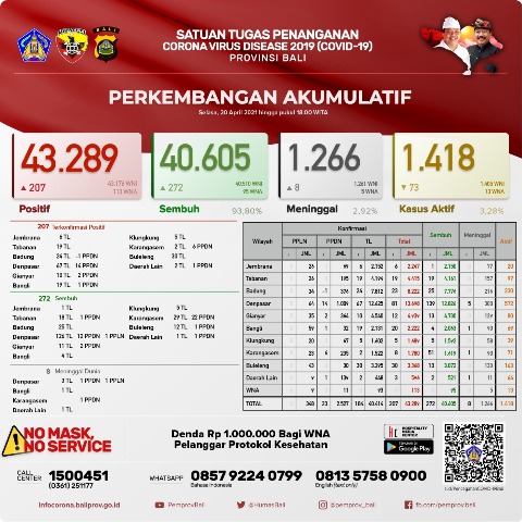 Update Covid-19, Selasa 20 April: Terkonfirmasi Bertambah 207 Orang, Sembuh 272 Orang