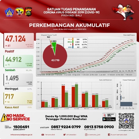 Update, Jumat 28 Mei: Kasus Sembuh Bertambah 71 Orang, Terkonfirmasi Positif 61 Orang