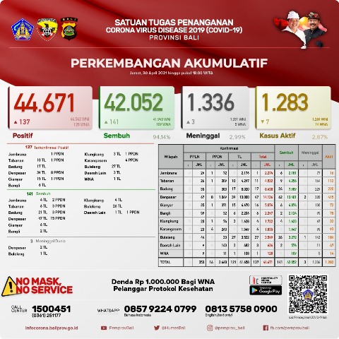 Update Covid-19, Jumat 30 April: Terkonfirmasi Bertambah 137 Orang, Sembuh Bertambah 141 Orang