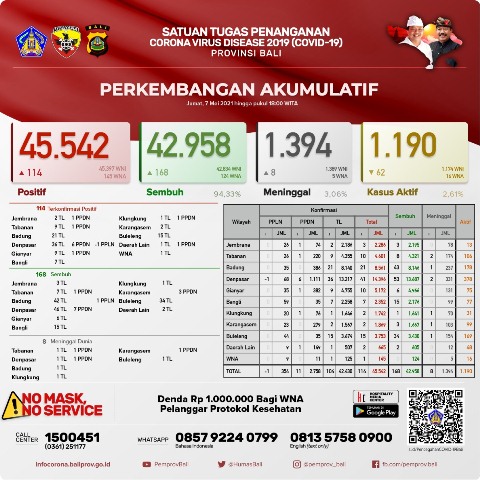 Update Covid-19, Jumat 7 Mei: Pasien Sembuh Bertambah 168 Orang, Terkonfirmasi Sebanyak 114 Orang