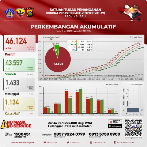 Update Covid-19, Kamis 13 Mei: Terkonfirmasi Bertambah 94 Orang, Sembuh Bertambah 73 Orang