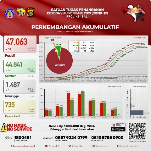 Update, Kamis 27 Mei: Kasus Sembuh Bertambah 66 Orang, Terkonfirmasi Bertambah 31 Orang