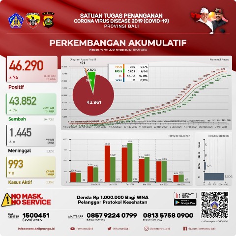 Update Penanggulangan Covid-19, Minggu, 16 Mei 2021