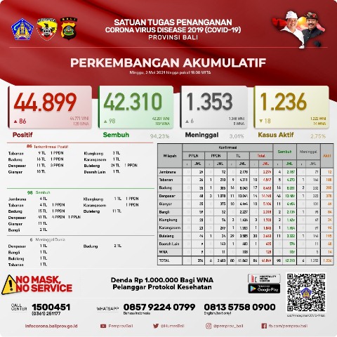 Update, Minggu 2 Mei: Pasien Sembuh Covid-19 Bertambah 98 Orang, Terkonfirmasi Bertambah 86 Orang