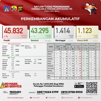 Update Covid-19, Senin 10 Mei: Sembuh Bertambah 116 Orang, Terkonfirmasi Bertambah 74 Orang