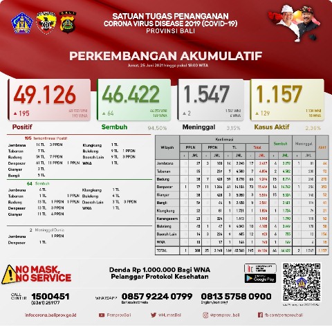 Update Covid-19, Jumat 25 Juni: Kasus Terkonfirmasi Bertambah 195 Orang, Sembuh Bertambah 64 Orang