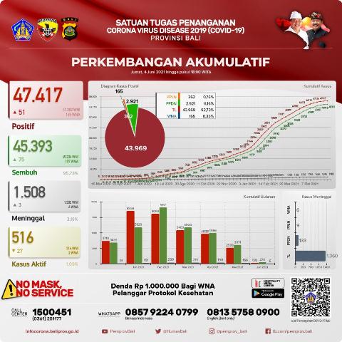 Update Covid-19, Jumat 4 Juni: Kasus Sembuh Bertambah 75 Orang, Terkonfirmasi Bertambah 51 Orang