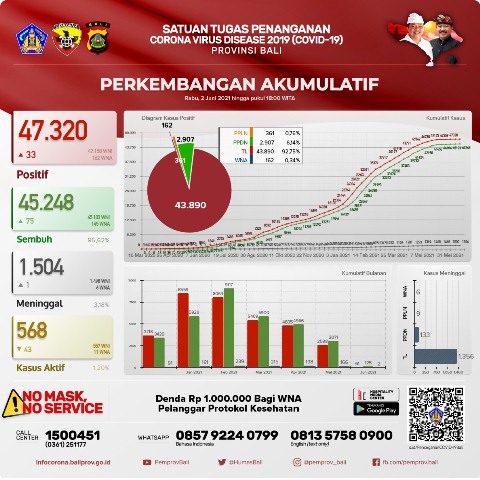 Update Covid-19, Rabu 2 Juni: Kasus Sembuh Bertambah 75 Orang, Terkonfirmasi Bertambah 33 Orang