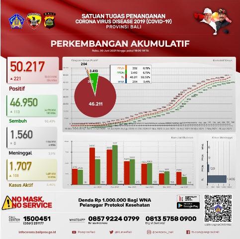 Update Covid-19, Rabu 30 Juni: Kasus Terkonfirmasi Bertambah 221 Orang, Sembuh Bertambah 113 Orang