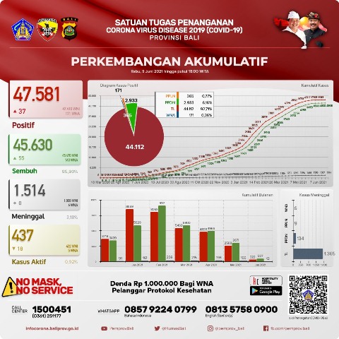 Update Covid-19, Rabu 9 Juni: Pasien Sembuh Bertambah 55 Orang, Terkonfirmasi Bertambah 37 Orang