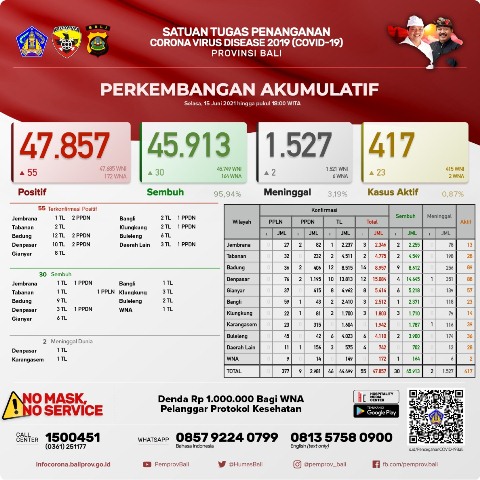 Update Covid-19, Selasa 15 Juni: Kasus Terkonfirmasi Bertambah 55 Orang, Sembuh Bertambah 30 Orang