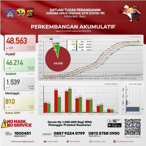 Update Covid-19, Selasa 22 Juni: Kasus Terkonfirmasi Bertambah 127 Orang, Sembuh Bertambah 48 Orang