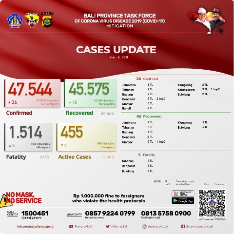 Update Covid-19, Selasa 8 Juni: Pasien Sembuh Bertambah 40 Orang, Terkonfirmasi Bertambah 36 Orang