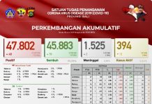 Update Covid-19, Senin 14 Juni: Kasus Sembuh Bertambah 58 Orang, Terkonfirmasi Bertambah 48 Orang Update Penanggulangan Covid-19, Senin, 14 Juni 2021