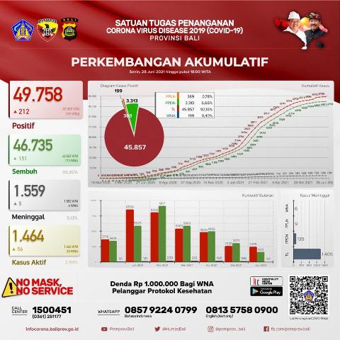 Update Covid-19, Senin 28 Juni: Kasus Terkonfirmasi Bertambah 212 Orang, Sembuh Bertambah 151 Orang