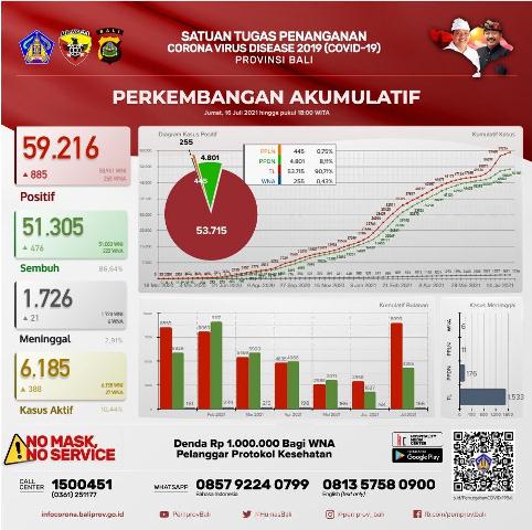 Update Covid-19, Jumat 16 Juli: Kasus Terkonfirmasi Bertambah 885 Orang, Sembuh 476 Orang
