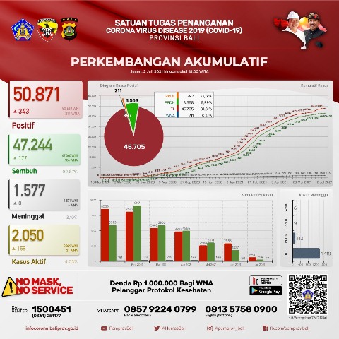 Update Covid-19, Jumat 2 Juli: Kasus Baru Bertambah 343 Orang, Sembuh Bertambah 177 Orang