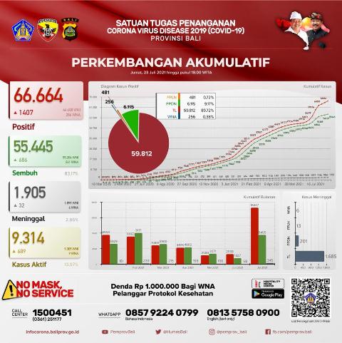 Update Kasus Terkonfirmasi Bertambah 1.407 Orang, Sembuh 686 Orang, 32 Orang Meninggal