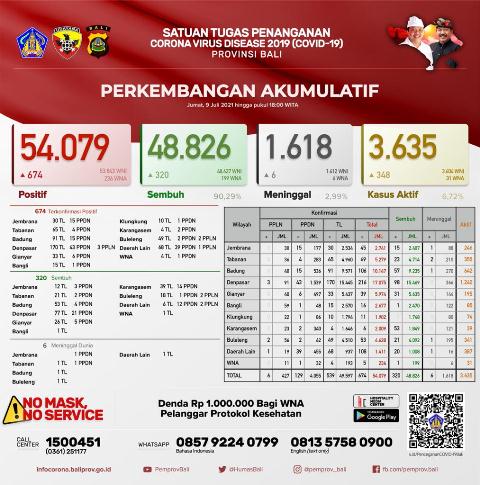 Update Covid-19, Jumat 9 Juli: Kasus Baru Bertambah 674 Orang, Sembuh Bertambah 320 Orang