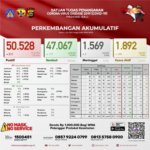 Update Covid-19, Kamis 1 Juli: Kasus Baru Bertambah 311 Orang, Sembuh Bertambah 117 Orang