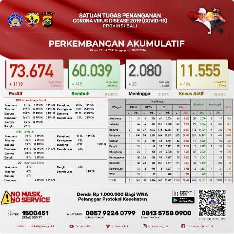 Kasus Terkonfirmasi Bertambah 1.119 Orang, Sembuh Bertambah 615 Orang