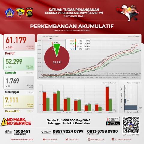Update Covid-19, Minggu 18 Juli: Kasus Terkonfirmasi Bertambah 944 Orang, Sembuh Bertambah 465 Orang