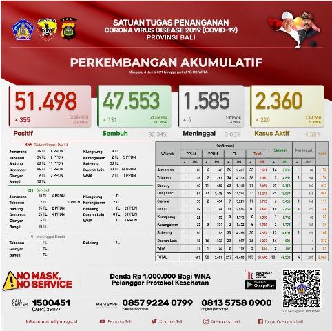 Update Covid-19, Minggu 4 Juli: Kasus Terkonfirmasi Bertambah 355 Orang, Sembuh Bertambah 131 Orang