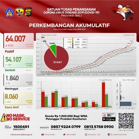 Update Covid-19, Rabu 21 Juli: Kasus Terkonfirmasi Bertambah 1.111 Orang, Sembuh Bertambah 658 Orang