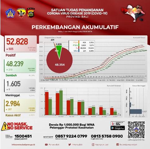 Update Covid-19, Rabu 7 Juli: Kasus Terkonfirmasi Bertambah 505 Orang, Sembuh Bertambah 210 Orang
