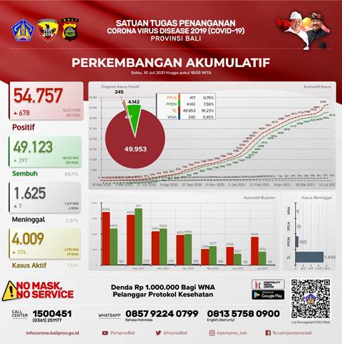 Update Covid-19, Sabtu 10 Juli: Kasus Terkonfirmasi Bertambah 678 Orang, Sembuh Bertambah 297 Orang