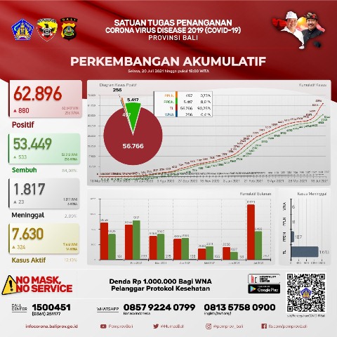 Update Covid-19, Selasa 20 Juli: Kasus Terkonfirmasi Bertambah 880 Orang, Sembuh Bertambah 533 Orang