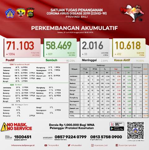 Kasus Terkonfirmasi Covid-19 Bertambah 1.314 Orang dan Sembuh 829 Orang