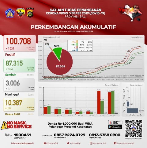 Update Covid-19 di Bali, Kasus Sembuh Bertambah 1.244 Orang, Terkonfirmasi 1.039 Orang