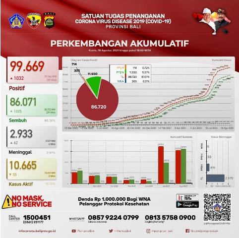 Update Covid-19 di Bali, Kasus Terkonfirmasi Bertambah 1.032 Orang, Sembuh 1.025 Orang