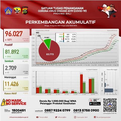 Kasus Sembuh Bertambah 2.046 Orang, Terkonfirmasi Bertambah 1.071 Orang