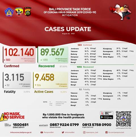 Update Covid-19 di Bali, Kasus Sembuh Bertambah 1.055 Orang, Terkonfirmasi 583 Orang