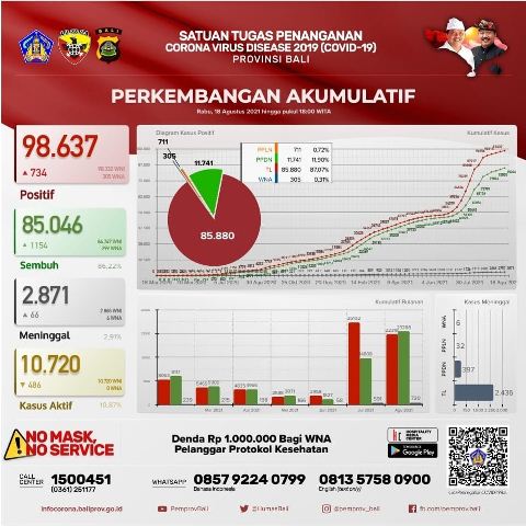 Update Covid-19 di Bali, Kasus Sembuh Terus Meningkat Bertambah 1.154 Orang