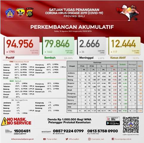 Kasus Terkonfirmasi Bertambah 1.795 Orang, Sembuh Bertambah 1.642 Orang