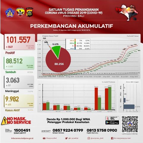 Update Covid-19 di Bali, Kasus Sembuh Bertambah 1.197 Orang, Terkonfirmasi 849 Orang