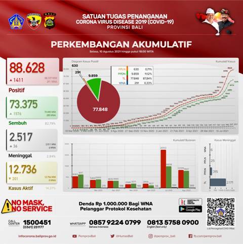 Update Kasus Sembuh Bertambah 1.576 Orang, Terkonfirmasi Bertambah 1.175 Orang