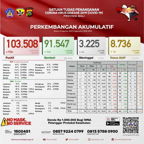 Update Covid-19, Kasus Sembuh Bertambah 968 Orang, Terkonfirmasi 934 Orang