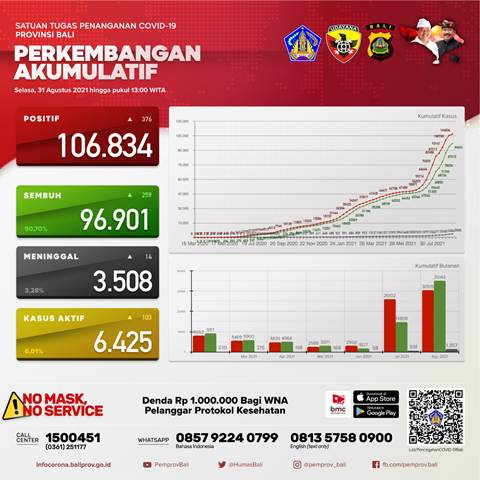 Update Covid-19 di Bali, Kasus Terkonfirmasi Bertambah 376 Orang, Sembuh 259 Orang