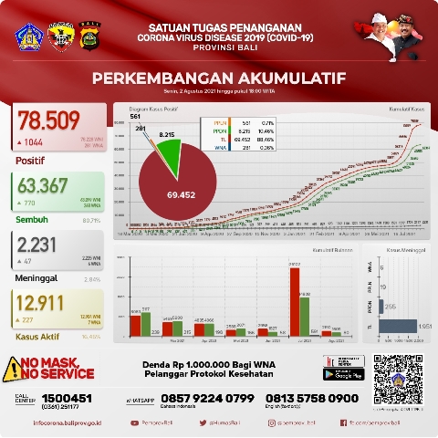 Kasus Terkonfirmasi Bertambah 1.044 Orang, Sembuh 770 Orang, 47 Orang Meninggal