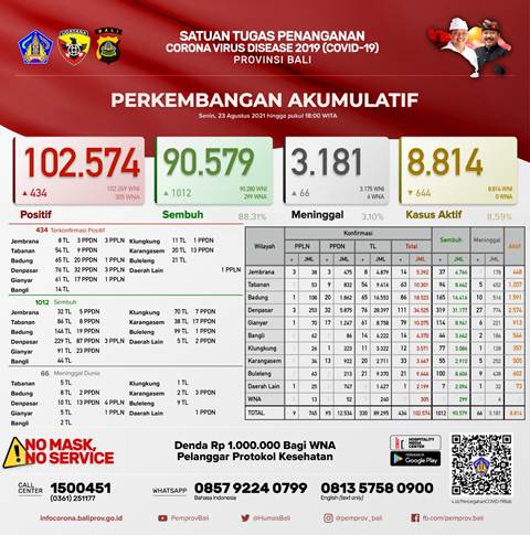 Update Covid-19 di Bali, Kasus Sembuh Bertambah 1.012 Orang, Terkonfirmasi 434 Orang