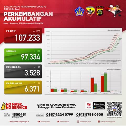 Update Covid-19 di Bali, Kasus Sembuh Bertambah 433 Orang, Terkonfirmasi 399 Orang